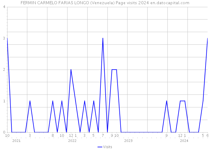 FERMIN CARMELO FARIAS LONGO (Venezuela) Page visits 2024 
