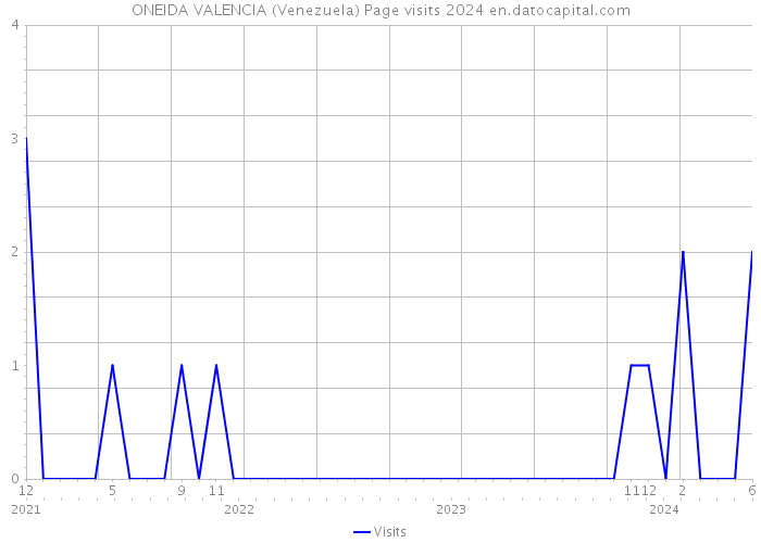 ONEIDA VALENCIA (Venezuela) Page visits 2024 