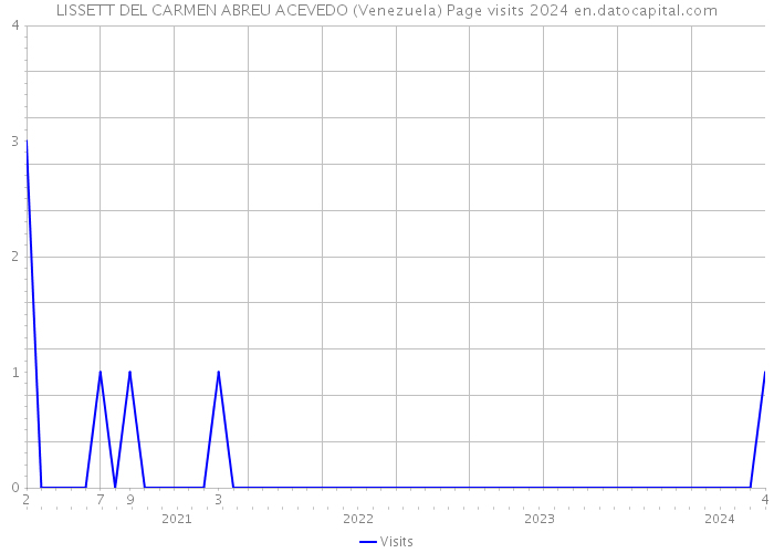 LISSETT DEL CARMEN ABREU ACEVEDO (Venezuela) Page visits 2024 