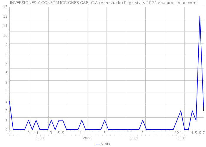 INVERSIONES Y CONSTRUCCIONES G&R, C.A (Venezuela) Page visits 2024 