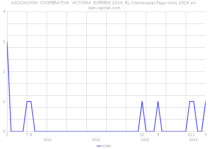 ASOCIACION COOPERATIVA VICTORIA EXPRESS 2014, RL (Venezuela) Page visits 2024 