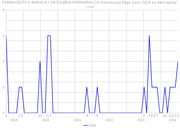 FARMACEUTICA MARACAY DROGUERIA FARMAMAR,CA (Venezuela) Page visits 2024 