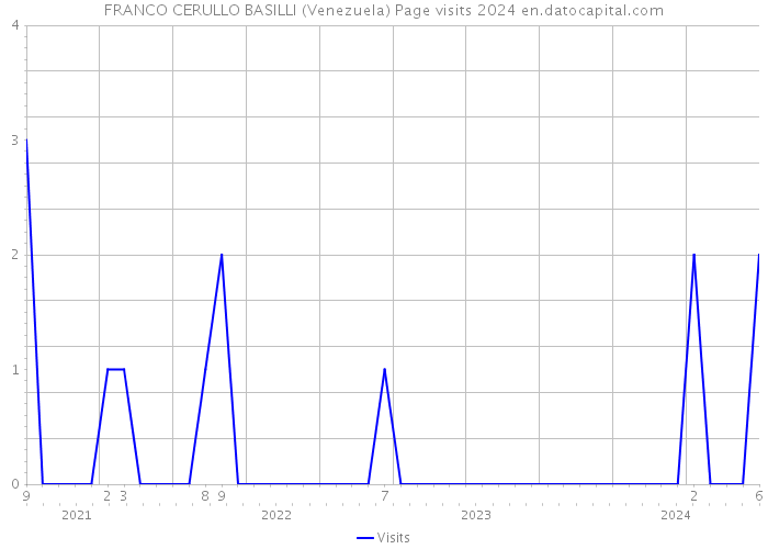 FRANCO CERULLO BASILLI (Venezuela) Page visits 2024 