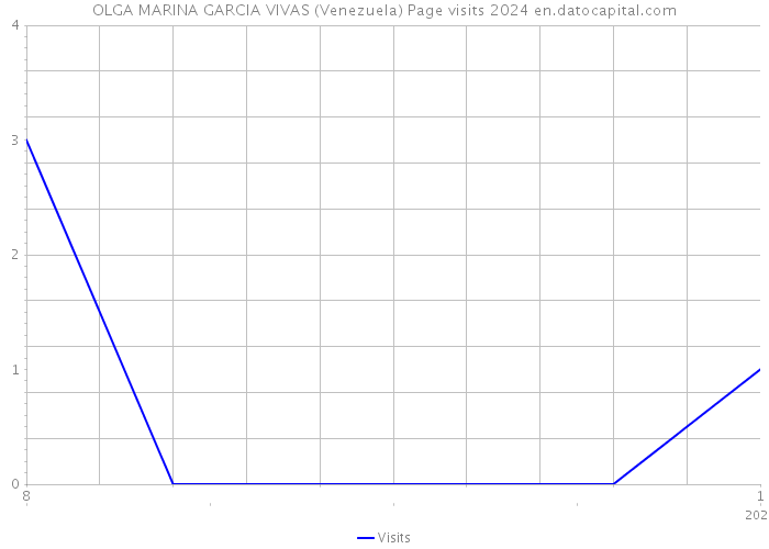 OLGA MARINA GARCIA VIVAS (Venezuela) Page visits 2024 