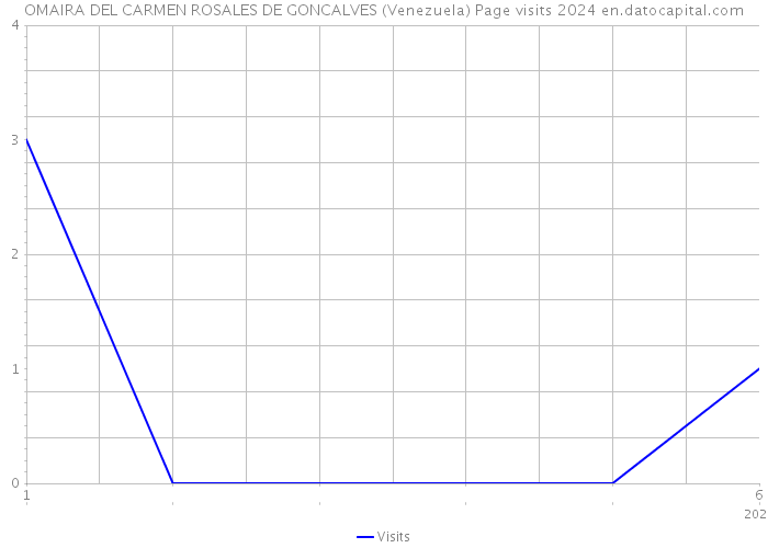 OMAIRA DEL CARMEN ROSALES DE GONCALVES (Venezuela) Page visits 2024 