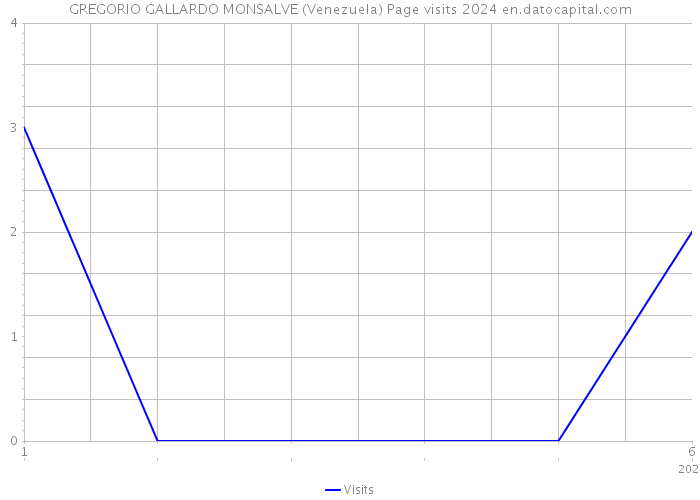 GREGORIO GALLARDO MONSALVE (Venezuela) Page visits 2024 