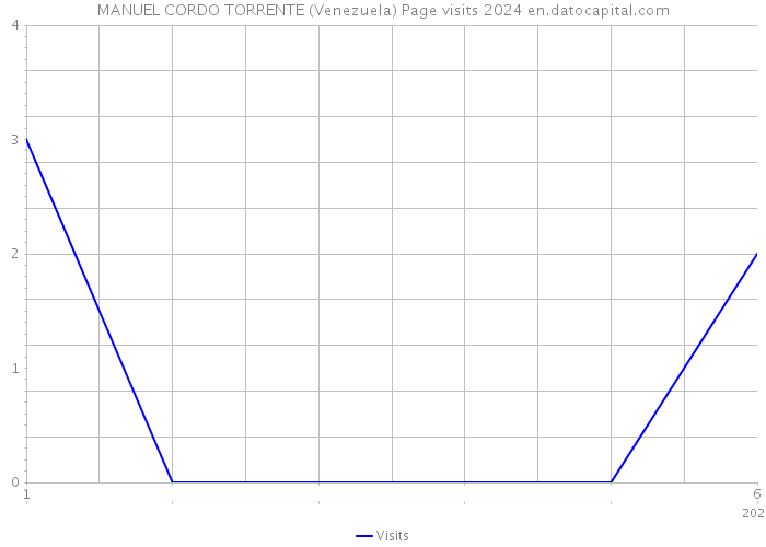 MANUEL CORDO TORRENTE (Venezuela) Page visits 2024 