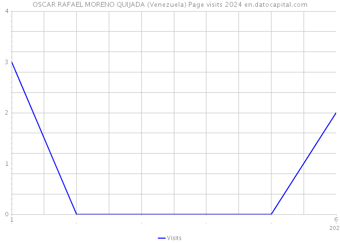 OSCAR RAFAEL MORENO QUIJADA (Venezuela) Page visits 2024 