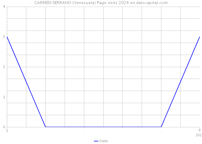 CARMEN SERRANO (Venezuela) Page visits 2024 