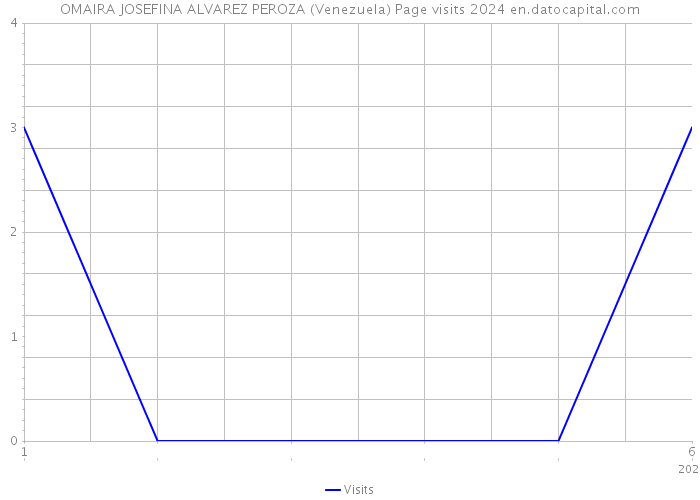 OMAIRA JOSEFINA ALVAREZ PEROZA (Venezuela) Page visits 2024 