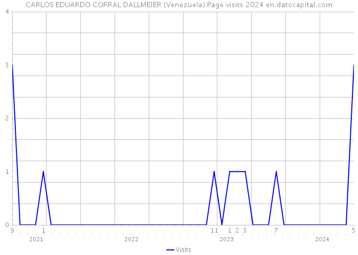 CARLOS EDUARDO CORRAL DALLMEIER (Venezuela) Page visits 2024 
