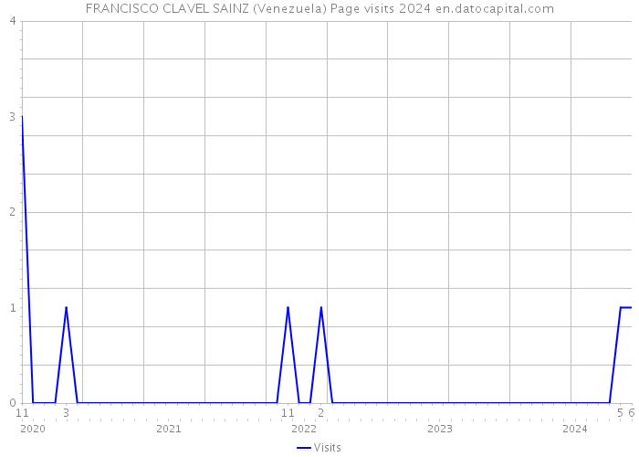 FRANCISCO CLAVEL SAINZ (Venezuela) Page visits 2024 