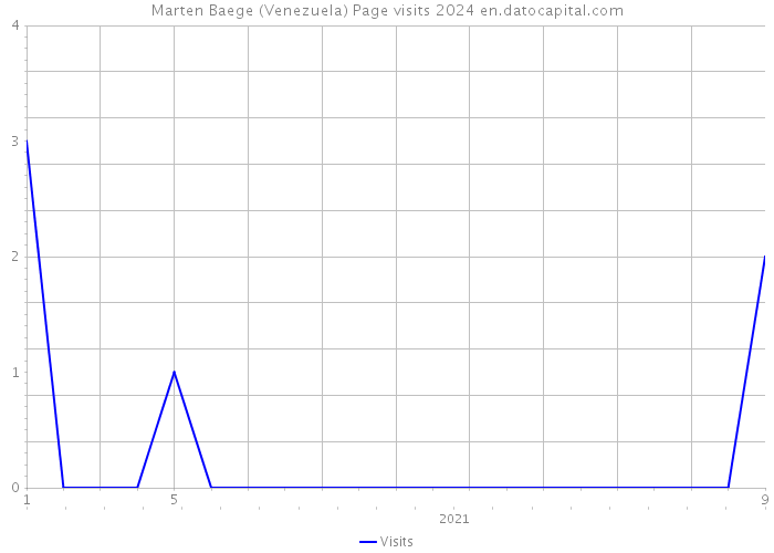 Marten Baege (Venezuela) Page visits 2024 