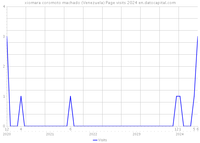 xiomara coromoto machado (Venezuela) Page visits 2024 