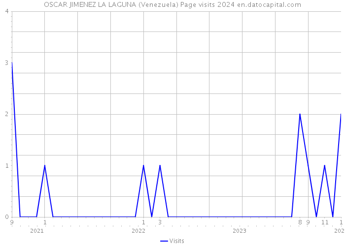 OSCAR JIMENEZ LA LAGUNA (Venezuela) Page visits 2024 
