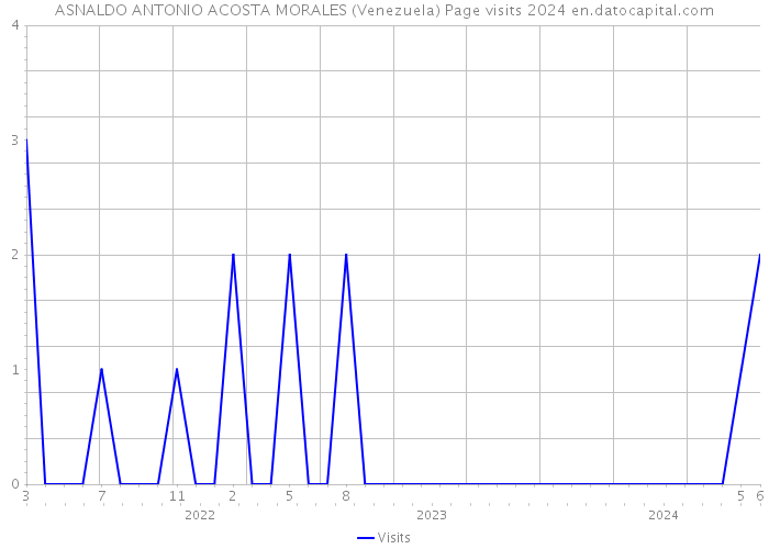 ASNALDO ANTONIO ACOSTA MORALES (Venezuela) Page visits 2024 