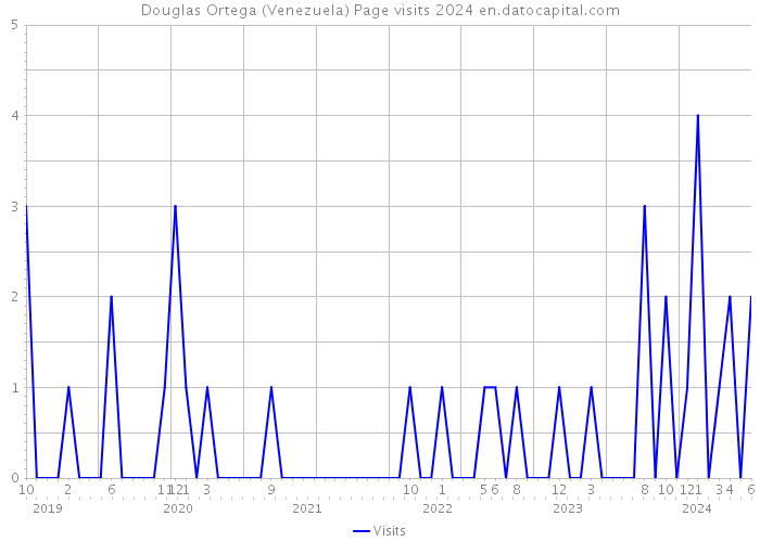 Douglas Ortega (Venezuela) Page visits 2024 