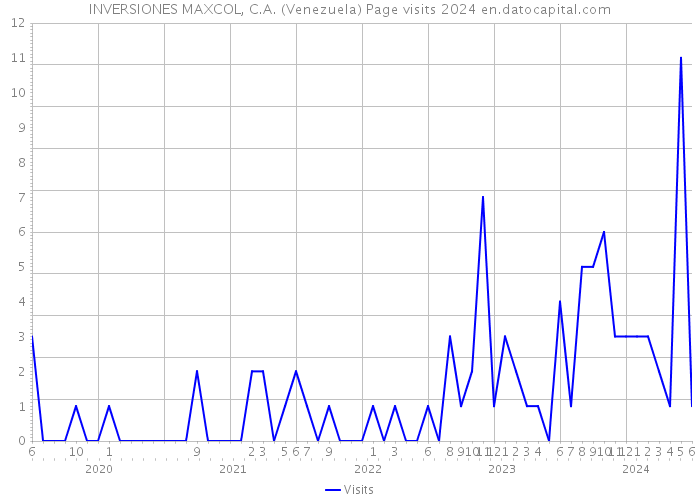 INVERSIONES MAXCOL, C.A. (Venezuela) Page visits 2024 