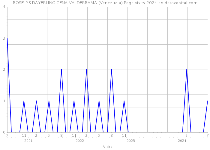 ROSELYS DAYERLING CENA VALDERRAMA (Venezuela) Page visits 2024 