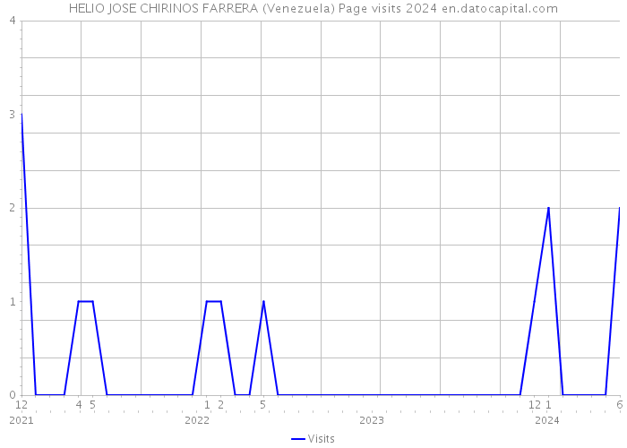 HELIO JOSE CHIRINOS FARRERA (Venezuela) Page visits 2024 