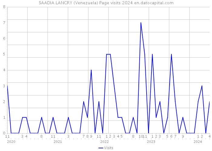 SAADIA LANCRY (Venezuela) Page visits 2024 