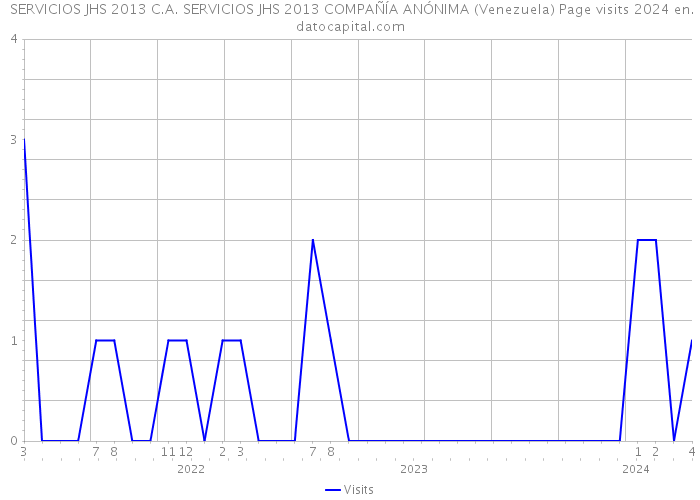  SERVICIOS JHS 2013 C.A. SERVICIOS JHS 2013 COMPAÑÍA ANÓNIMA (Venezuela) Page visits 2024 