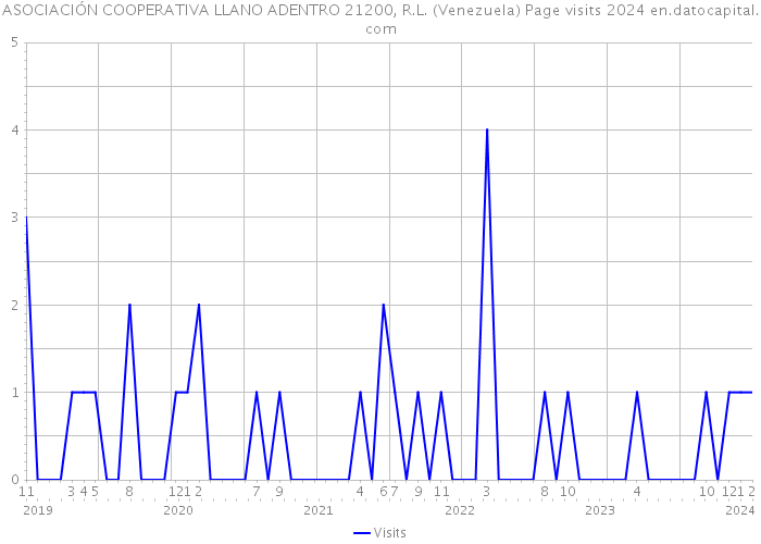ASOCIACIÓN COOPERATIVA LLANO ADENTRO 21200, R.L. (Venezuela) Page visits 2024 
