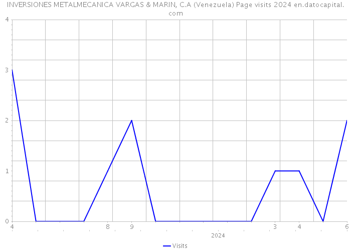INVERSIONES METALMECANICA VARGAS & MARIN, C.A (Venezuela) Page visits 2024 