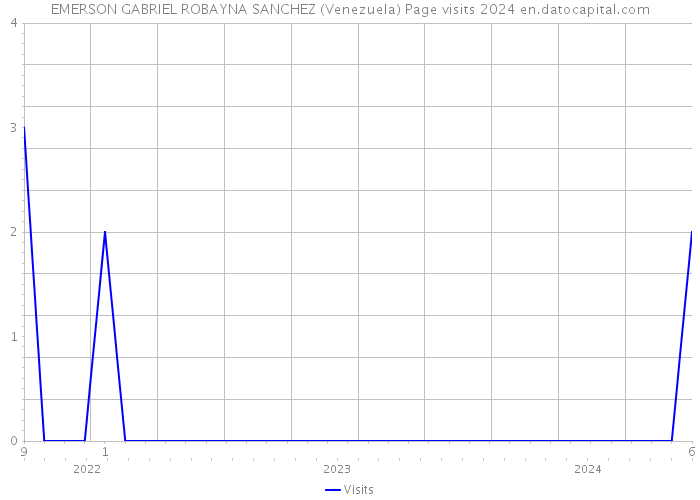 EMERSON GABRIEL ROBAYNA SANCHEZ (Venezuela) Page visits 2024 