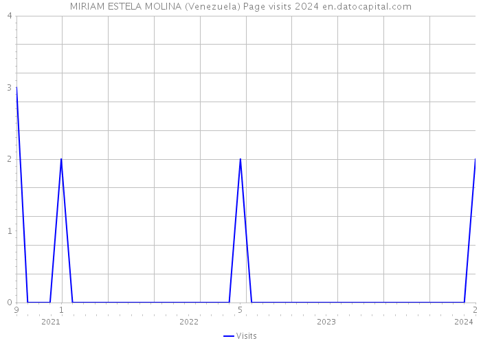 MIRIAM ESTELA MOLINA (Venezuela) Page visits 2024 