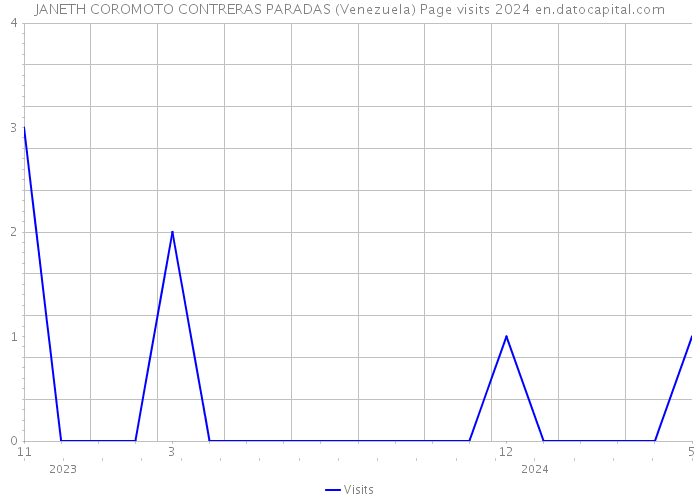 JANETH COROMOTO CONTRERAS PARADAS (Venezuela) Page visits 2024 