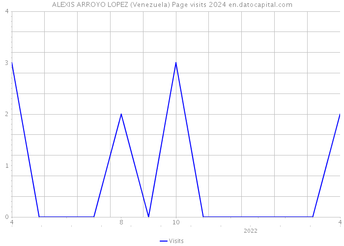 ALEXIS ARROYO LOPEZ (Venezuela) Page visits 2024 