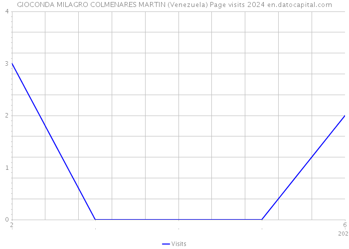GIOCONDA MILAGRO COLMENARES MARTIN (Venezuela) Page visits 2024 