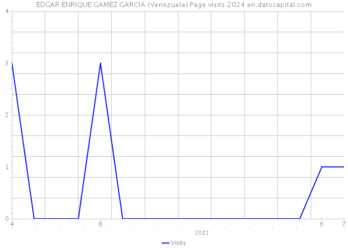 EDGAR ENRIQUE GAMEZ GARCIA (Venezuela) Page visits 2024 