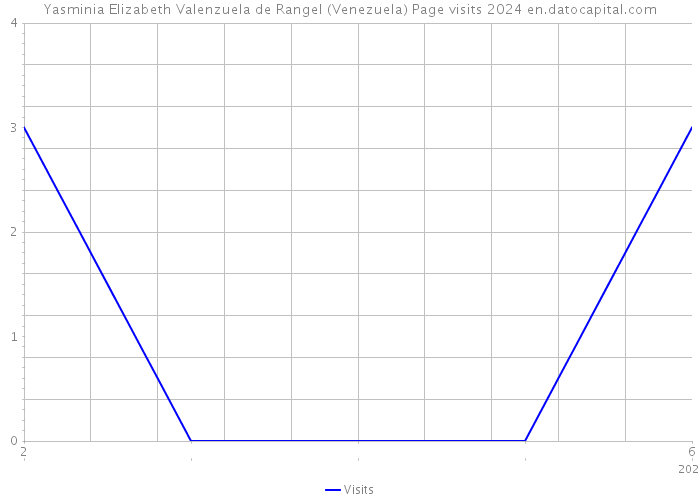 Yasminia Elizabeth Valenzuela de Rangel (Venezuela) Page visits 2024 