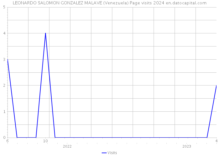 LEONARDO SALOMON GONZALEZ MALAVE (Venezuela) Page visits 2024 