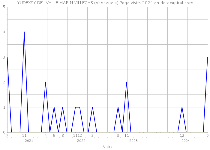 YUDEXSY DEL VALLE MARIN VILLEGAS (Venezuela) Page visits 2024 