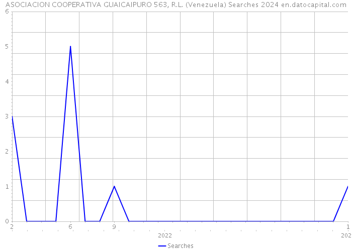 ASOCIACION COOPERATIVA GUAICAIPURO 563, R.L. (Venezuela) Searches 2024 