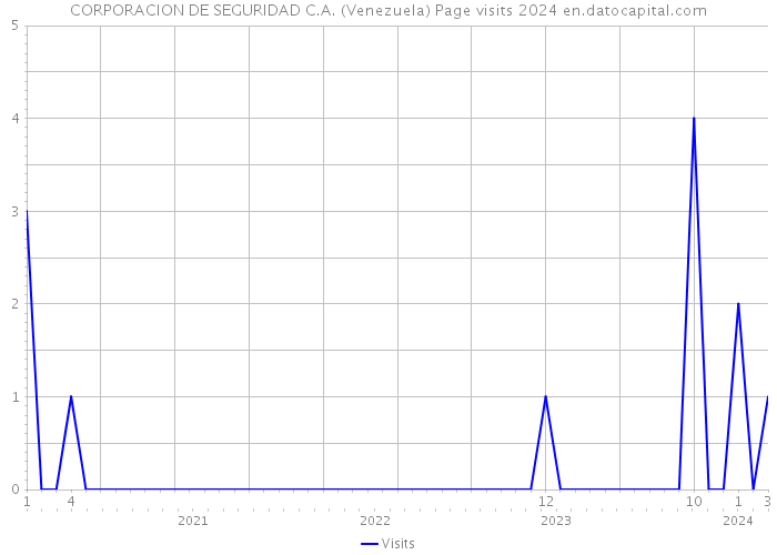 CORPORACION DE SEGURIDAD C.A. (Venezuela) Page visits 2024 