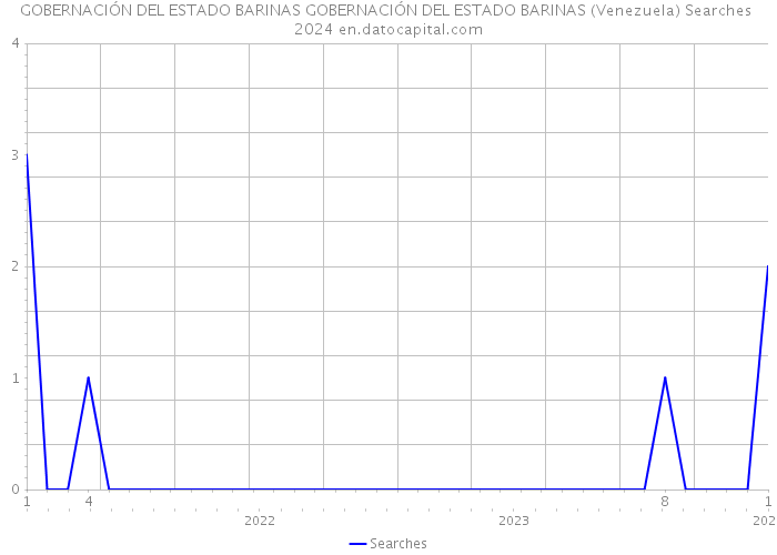 GOBERNACIÓN DEL ESTADO BARINAS GOBERNACIÓN DEL ESTADO BARINAS (Venezuela) Searches 2024 