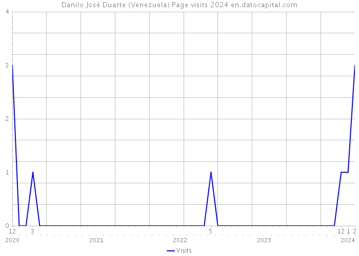 Danilo José Duarte (Venezuela) Page visits 2024 