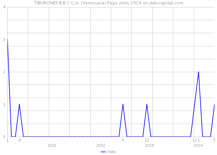 TIBURONES B.B.C C.A. (Venezuela) Page visits 2024 