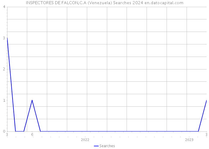 INSPECTORES DE FALCON,C.A (Venezuela) Searches 2024 