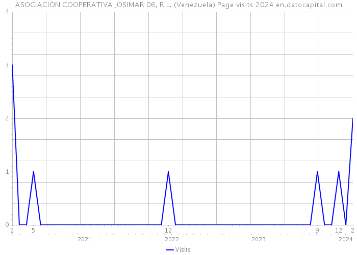 ASOCIACIÒN COOPERATIVA JOSIMAR 06, R.L. (Venezuela) Page visits 2024 