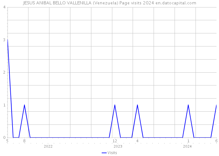 JESUS ANIBAL BELLO VALLENILLA (Venezuela) Page visits 2024 