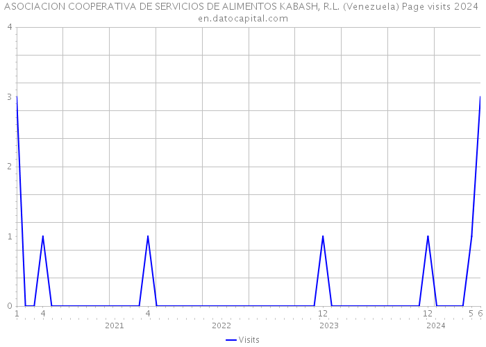 ASOCIACION COOPERATIVA DE SERVICIOS DE ALIMENTOS KABASH, R.L. (Venezuela) Page visits 2024 