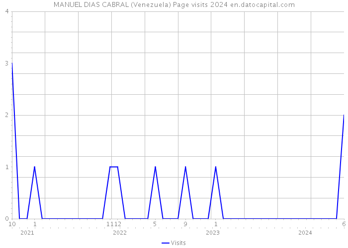 MANUEL DIAS CABRAL (Venezuela) Page visits 2024 