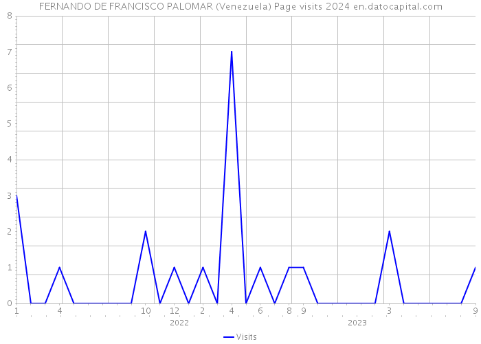 FERNANDO DE FRANCISCO PALOMAR (Venezuela) Page visits 2024 