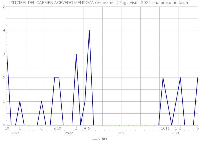 RITZIBEL DEL CARMEN ACEVEDO MENDOZA (Venezuela) Page visits 2024 
