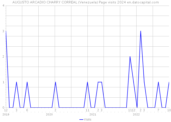 AUGUSTO ARCADIO CHARRY CORREAL (Venezuela) Page visits 2024 
